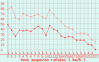 Courbe de la force du vent pour Avignon (84)