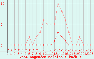 Courbe de la force du vent pour Bouligny (55)