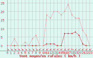 Courbe de la force du vent pour Bussy (60)