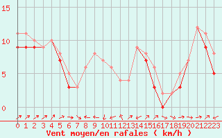 Courbe de la force du vent pour Plussin (42)