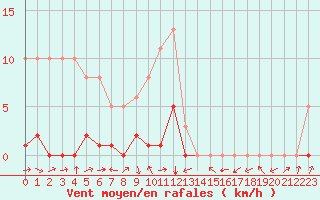 Courbe de la force du vent pour Potes / Torre del Infantado (Esp)