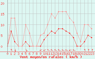 Courbe de la force du vent pour Estres-la-Campagne (14)