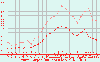 Courbe de la force du vent pour Renwez (08)