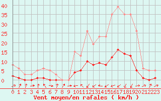 Courbe de la force du vent pour Potes / Torre del Infantado (Esp)