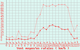 Courbe de la force du vent pour Malbosc (07)