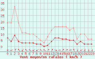 Courbe de la force du vent pour Saint-Julien-en-Quint (26)