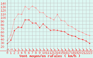 Courbe de la force du vent pour Ouessant (29)