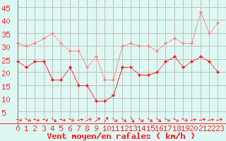 Courbe de la force du vent pour Pointe de Socoa (64)