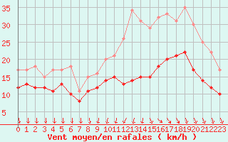 Courbe de la force du vent pour Cazaux (33)