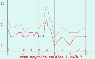 Courbe de la force du vent pour Castelnau-Magnoac (65)