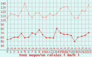 Courbe de la force du vent pour Cap Corse (2B)