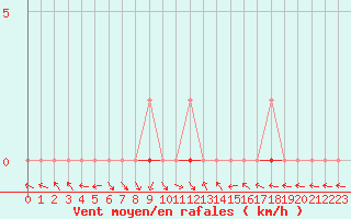 Courbe de la force du vent pour Saint-Paul-lez-Durance (13)