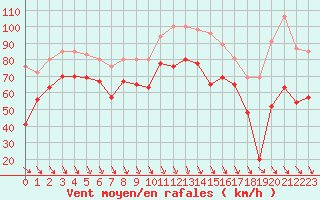 Courbe de la force du vent pour Cap Bar (66)