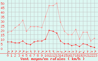 Courbe de la force du vent pour Ancey (21)