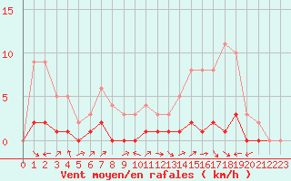 Courbe de la force du vent pour Fains-Veel (55)