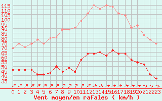 Courbe de la force du vent pour Boulogne (62)