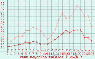 Courbe de la force du vent pour Saint-Michel-Mont-Mercure (85)