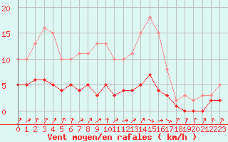 Courbe de la force du vent pour Charmant (16)