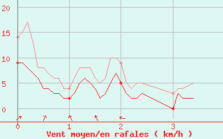 Courbe de la force du vent pour Montlaur (12)