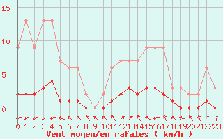 Courbe de la force du vent pour Harville (88)