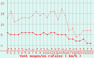 Courbe de la force du vent pour Saint-Martin-du-Bec (76)