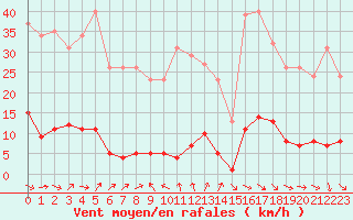 Courbe de la force du vent pour Le Mesnil-Esnard (76)