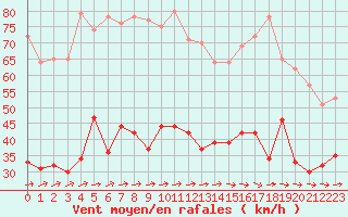 Courbe de la force du vent pour Dunkerque (59)