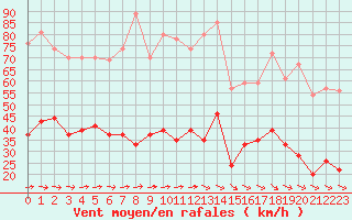 Courbe de la force du vent pour Ile d