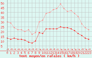 Courbe de la force du vent pour Carcassonne (11)