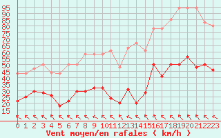 Courbe de la force du vent pour Cap Corse (2B)