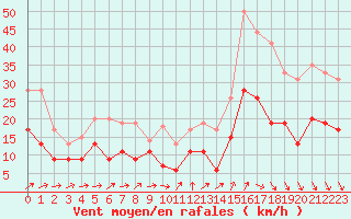 Courbe de la force du vent pour Tours (37)