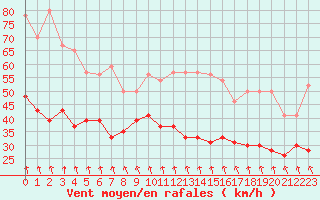 Courbe de la force du vent pour Mont-Aigoual (30)