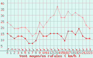 Courbe de la force du vent pour Poitiers (86)