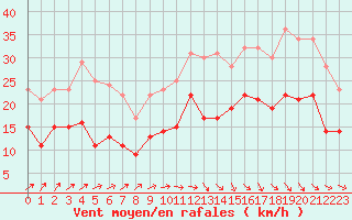 Courbe de la force du vent pour Dinard (35)