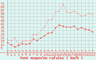 Courbe de la force du vent pour Rodez (12)