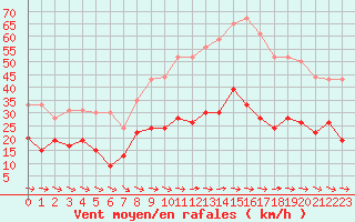 Courbe de la force du vent pour Toulon (83)