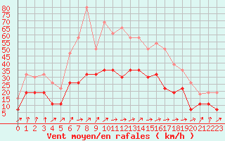 Courbe de la force du vent pour Strasbourg (67)