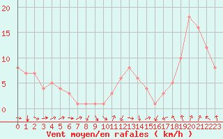 Courbe de la force du vent pour Rochegude (26)