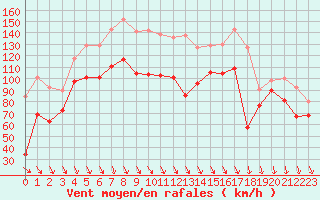 Courbe de la force du vent pour Cap Bar (66)
