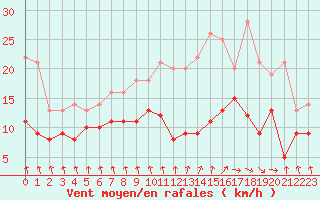 Courbe de la force du vent pour Dieppe (76)