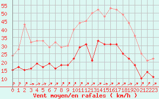 Courbe de la force du vent pour Angers-Marc (49)