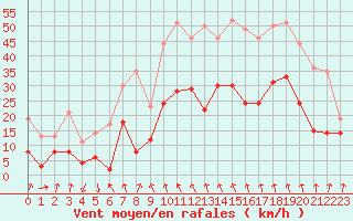 Courbe de la force du vent pour Clermont-Ferrand (63)