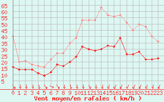 Courbe de la force du vent pour Le Talut - Belle-Ile (56)