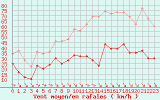 Courbe de la force du vent pour Perpignan (66)