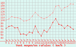 Courbe de la force du vent pour Mont-Aigoual (30)