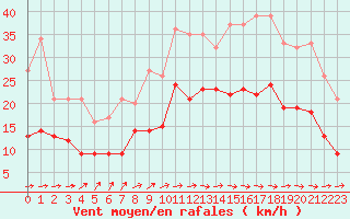 Courbe de la force du vent pour Lannion (22)