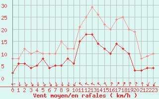 Courbe de la force du vent pour Hyres (83)