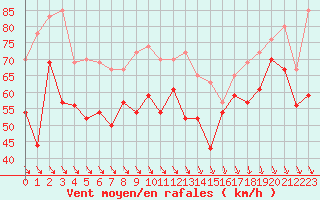 Courbe de la force du vent pour Cap Bar (66)