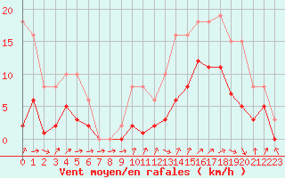 Courbe de la force du vent pour Bulson (08)