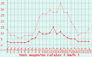 Courbe de la force du vent pour Frontenay (79)